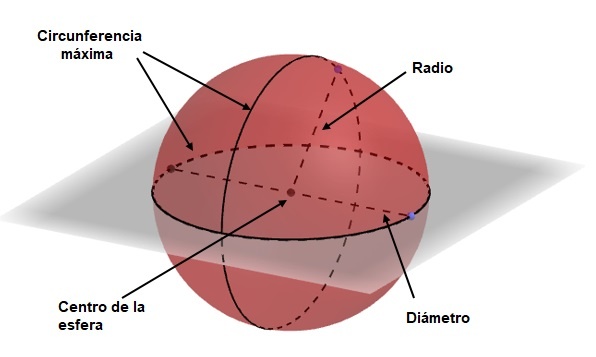 Partes esfera